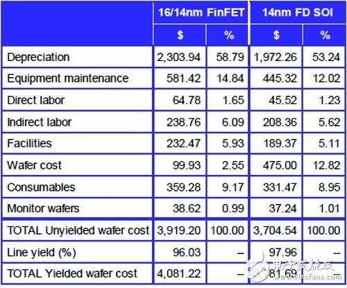 IBS指出，在14納米節(jié)點(diǎn)，F(xiàn)D-SOI的晶圓成本比FinFET低16.8%