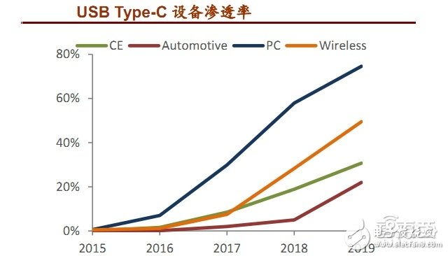 USB Type-C設備滲透率