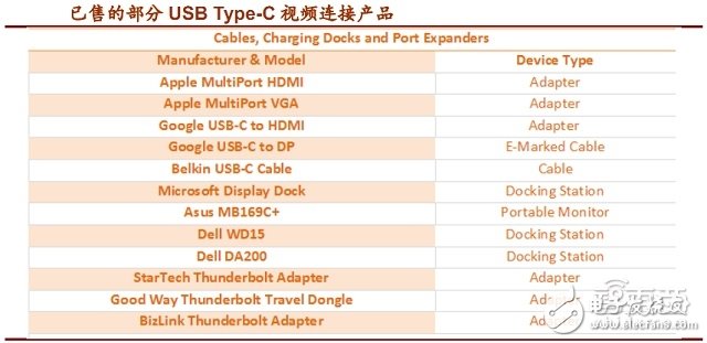 USB Type-C接口產(chǎn)業(yè)鏈全面解讀 如何一統(tǒng)江湖？