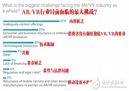 VR/AR發(fā)展挑戰(zhàn) 沒內(nèi)容是致命問(wèn)題