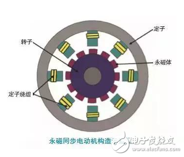 永磁同步電機(jī)構(gòu)造