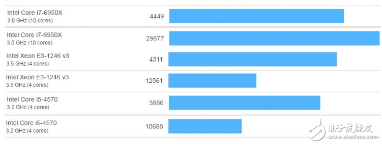 揭秘iPhone史上最強(qiáng)A10處理器 媲美桌面級CPU？