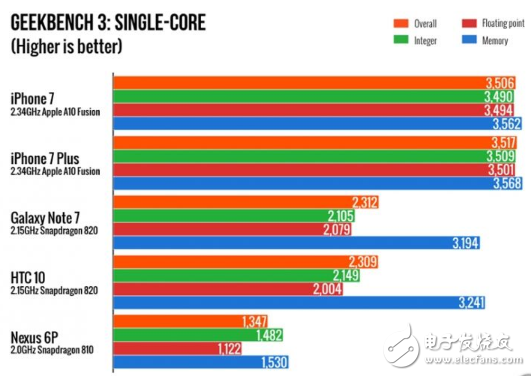 揭秘iPhone史上最強(qiáng)A10處理器 媲美桌面級CPU？