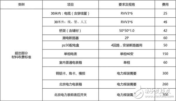 帶你了解充電樁安裝流程及費(fèi)用情況
