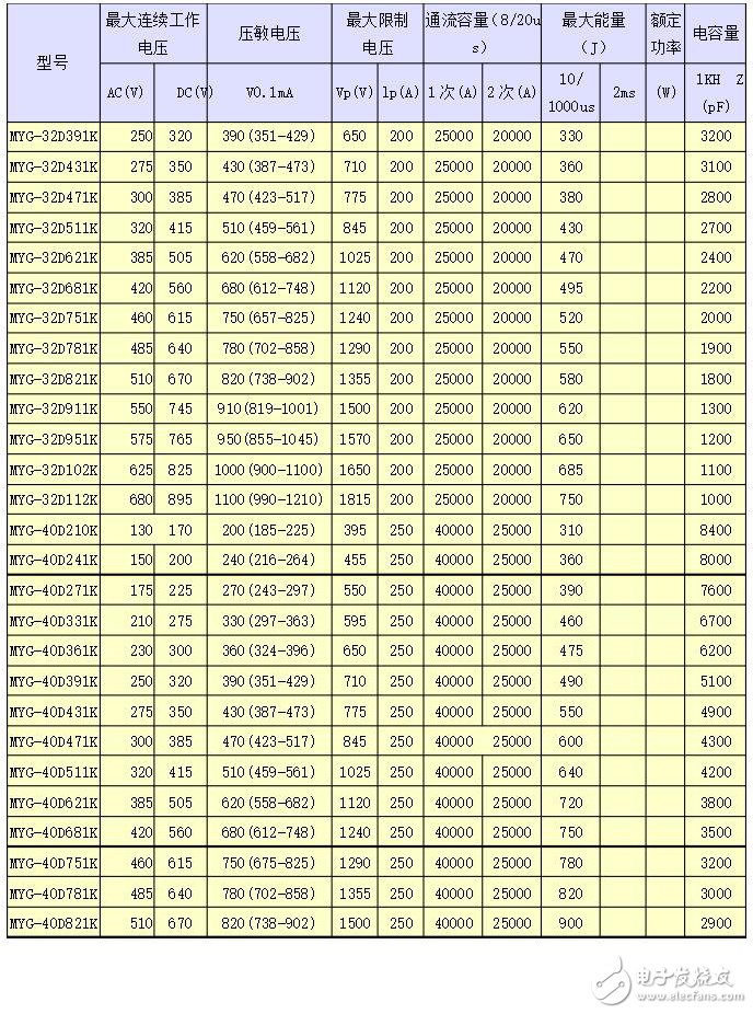 壓敏電阻具體型號及參數(shù)表