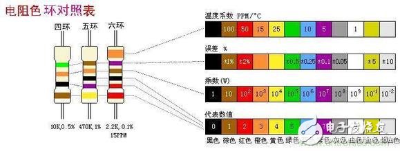 四環(huán)、五環(huán)、六環(huán)色環(huán)電阻對照表