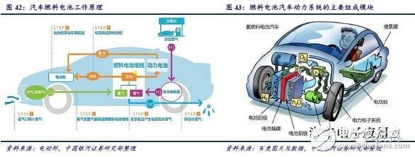 燃料電池產(chǎn)業(yè)鏈研究之技術(shù)路線(xiàn)產(chǎn)業(yè)鏈篇
