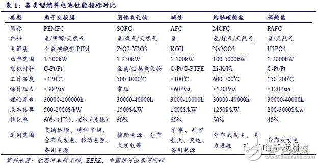燃料電池產(chǎn)業(yè)鏈研究之技術(shù)路線(xiàn)產(chǎn)業(yè)鏈篇