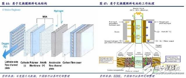 燃料電池產(chǎn)業(yè)鏈研究之技術(shù)路線(xiàn)產(chǎn)業(yè)鏈篇