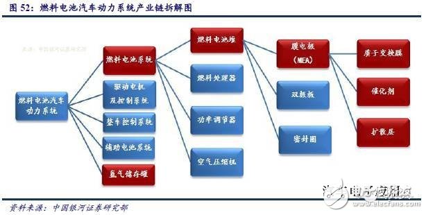 燃料電池產(chǎn)業(yè)鏈研究之技術(shù)路線產(chǎn)業(yè)鏈篇