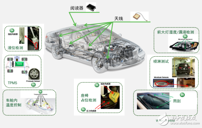 圖2：一個(gè)閱讀器滿(mǎn)足無(wú)限車(chē)載傳感器應(yīng)用需求