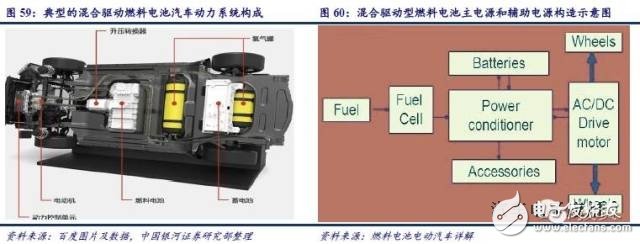 燃料電池產(chǎn)業(yè)鏈研究之技術(shù)路線產(chǎn)業(yè)鏈篇