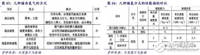 燃料電池產(chǎn)業(yè)鏈研究之技術(shù)路線產(chǎn)業(yè)鏈篇