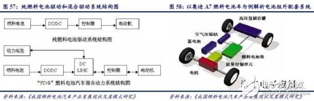 燃料電池產(chǎn)業(yè)鏈研究之技術(shù)路線產(chǎn)業(yè)鏈篇