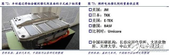 燃料電池產(chǎn)業(yè)鏈研究之技術(shù)路線產(chǎn)業(yè)鏈篇