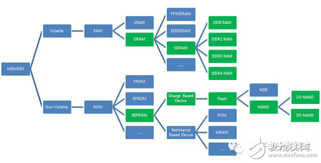 存儲(chǔ)器產(chǎn)業(yè)將是撬開芯片國產(chǎn)化第一站