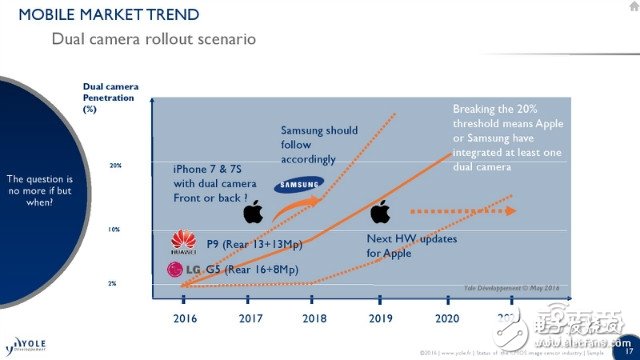 iPhone7 Plus雙攝像頭背后市場解密 誰是贏家？