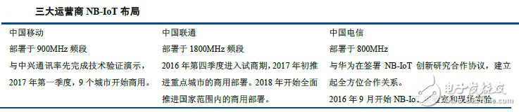 移動、聯(lián)通、電信的nb-iot布局
