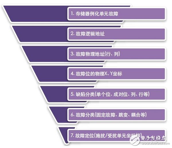 使用STAR存儲器系統(tǒng)檢測并修復(fù)故障