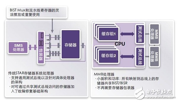 使用STAR存儲器系統(tǒng)檢測并修復(fù)故障