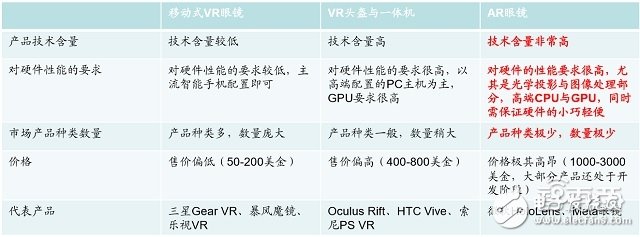 AR行業(yè)重要切入口解讀及四大AR明星公司