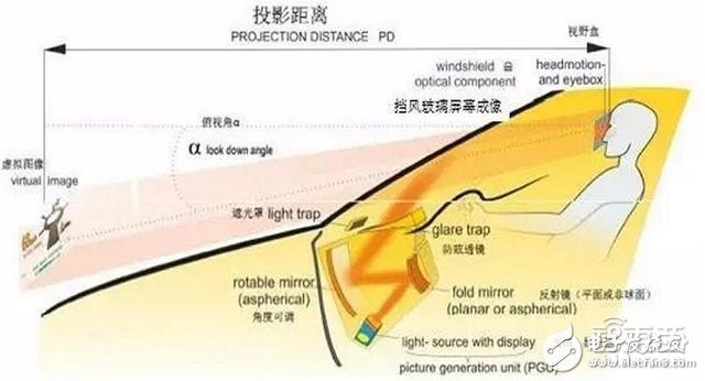 實現(xiàn)HUD的技術方案