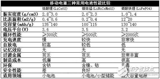 移動(dòng)電源選什么好 三大電芯類型解析