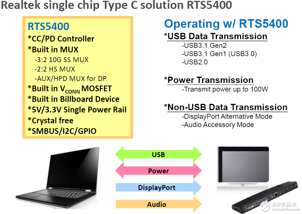 大聯(lián)大友尚集團(tuán)推出Realtek USB 3.1 Type-C控制芯片