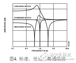 圖4. 標(biāo)準(zhǔn)、低通和高通陷波