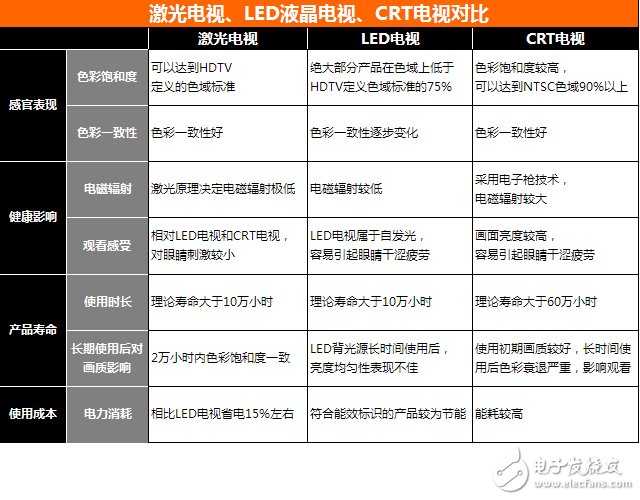 激光電視和LED液晶電視、CRT電視對(duì)比