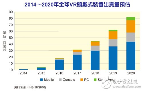 VR市場爆發(fā)　手機、PC等平臺百花齊放