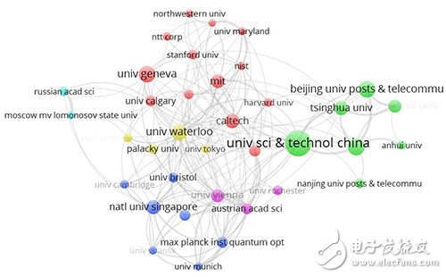 中國(guó)科學(xué)技術(shù)大學(xué)、中國(guó)科學(xué)院以及北京郵電大學(xué)在論文發(fā)表數(shù)量上有著巨大優(yōu)勢(shì)。 （ 來(lái)源：博客）
