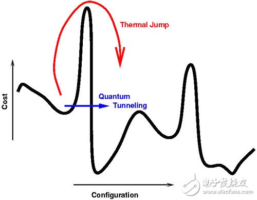 紅色為模擬退火算法，黑色為量子退火算法