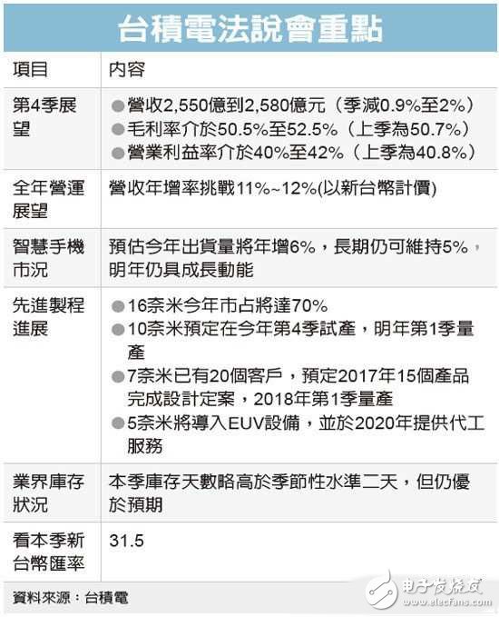 臺積電攻深度學(xué)習(xí)、高端服務(wù)器等高速運(yùn)算芯片