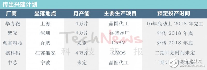 中國(guó)12寸晶圓廠、產(chǎn)能及興建計(jì)劃