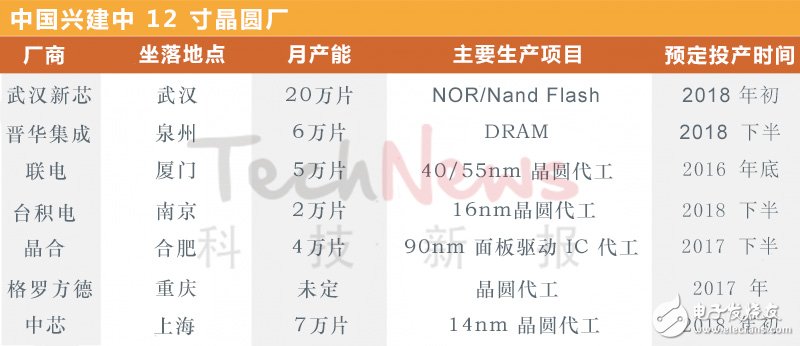 中國(guó)12寸晶圓廠、產(chǎn)能及興建計(jì)劃