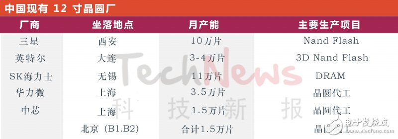 中國(guó)12寸晶圓廠、產(chǎn)能及興建計(jì)劃