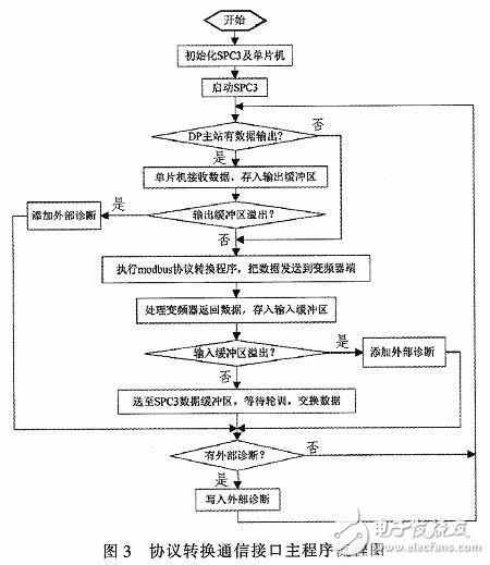 協(xié)議轉換通信接口設計流程圖