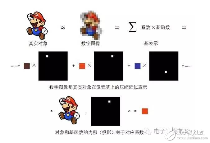 這樣講傅里葉變換，文科生都懂！