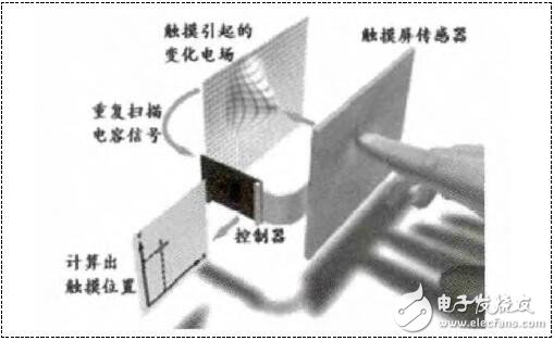汽車電子觸摸屏EMC設(shè)計
