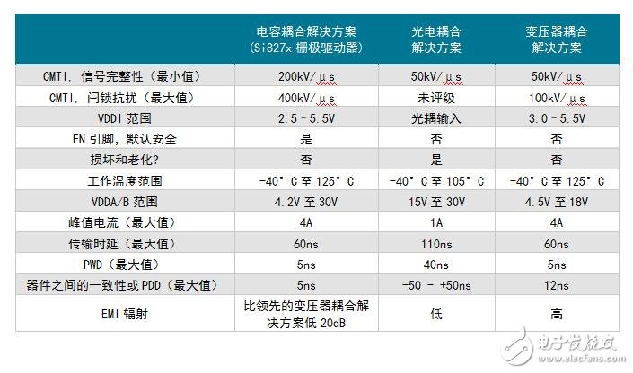 表1.常用隔離柵極驅(qū)動器技術(shù)的詳細對比