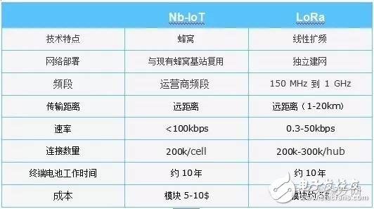 NB-IoT與LoRa，搶占LPWA制高點