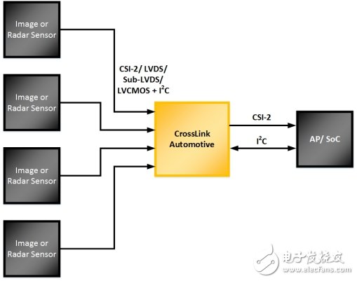 為汽車ADAS和信息娛樂(lè)系統(tǒng)實(shí)現(xiàn)移動(dòng)接口橋接