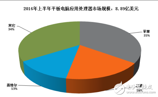 2016年上半年平板電腦應(yīng)用處理器收益蘋果奪冠