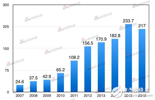 蘋果自發(fā)布iPhone以來每財年?duì)I收（單位：十億美元）