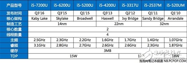 延續(xù)Skylake 14nm工藝的Kaby Lake帶來了什么？