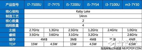 延續(xù)Skylake 14nm工藝的Kaby Lake帶來了什么？