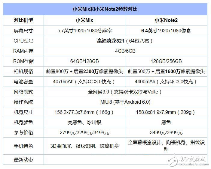 小米note2和小米mix哪個(gè)好 小米note2小米mix配置對(duì)比
