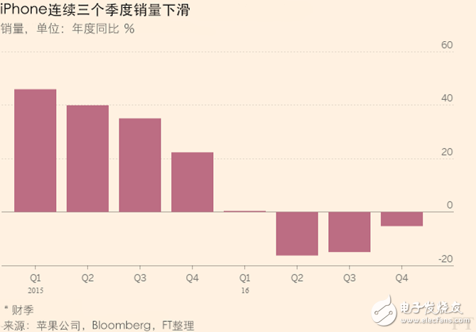 四張圖解讀蘋(píng)果最新財(cái)報(bào)