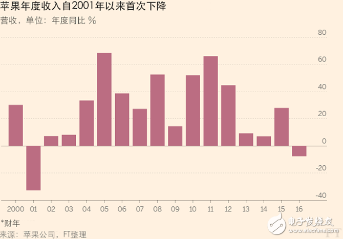 四張圖解讀蘋(píng)果最新財(cái)報(bào)